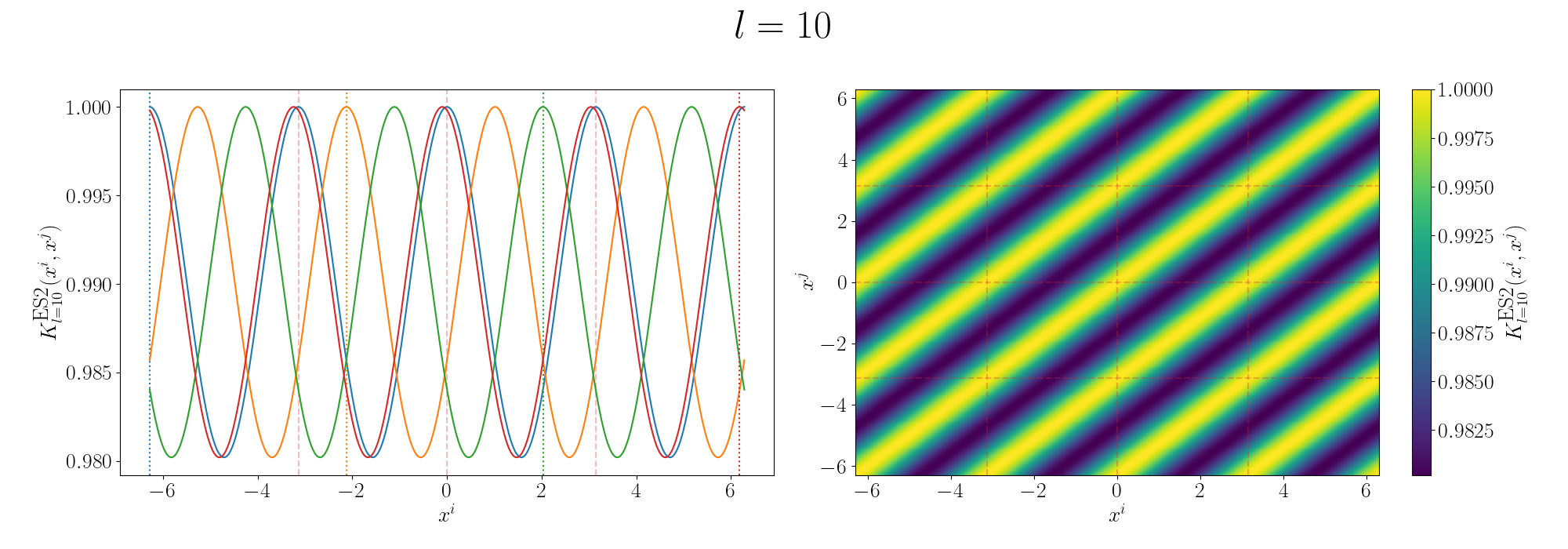 Periodic kernel Gram matrix with length scale of 10.0